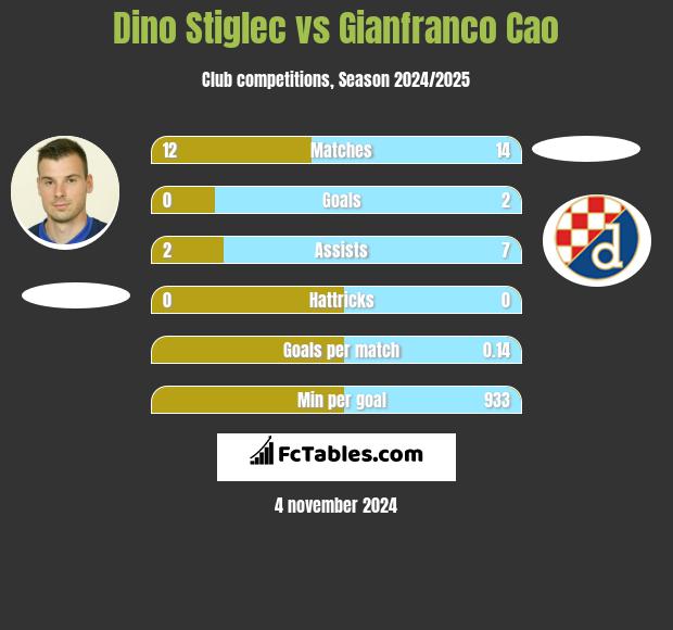 Dino Stiglec vs Gianfranco Cao h2h player stats