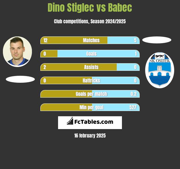 Dino Stiglec vs Babec h2h player stats