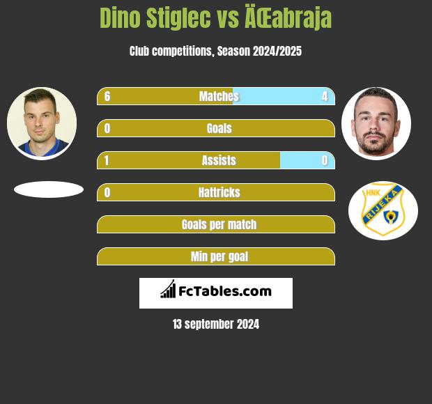 Dino Stiglec vs ÄŒabraja h2h player stats