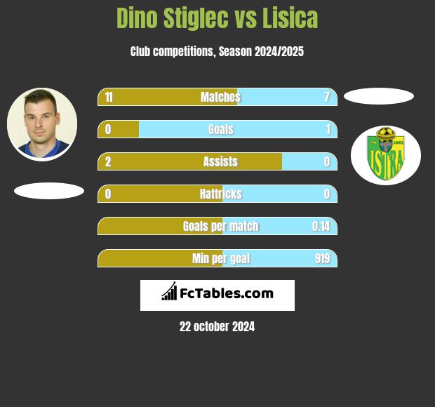 Dino Stiglec vs Lisica h2h player stats