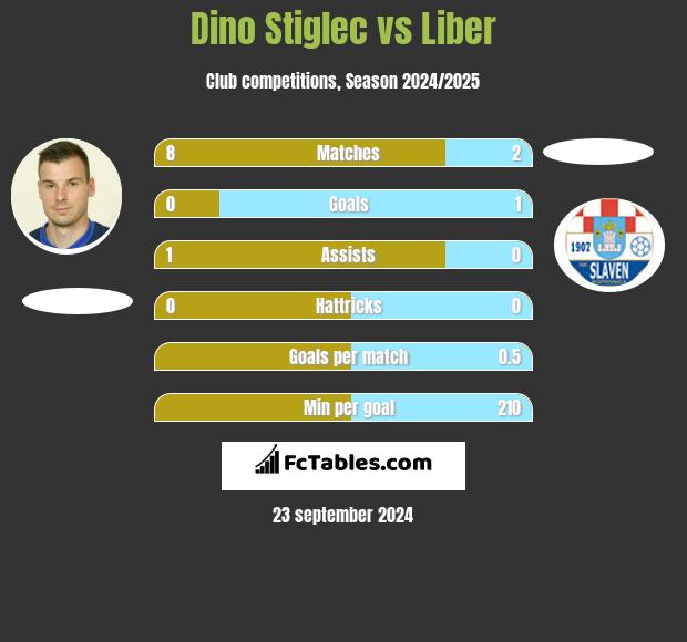 Dino Stiglec vs Liber h2h player stats