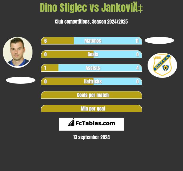 Dino Stiglec vs JankoviÄ‡ h2h player stats