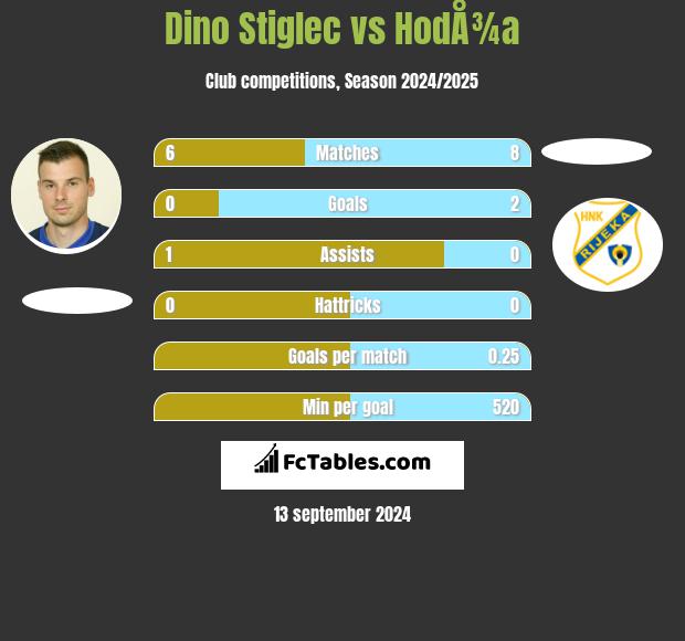 Dino Stiglec vs HodÅ¾a h2h player stats