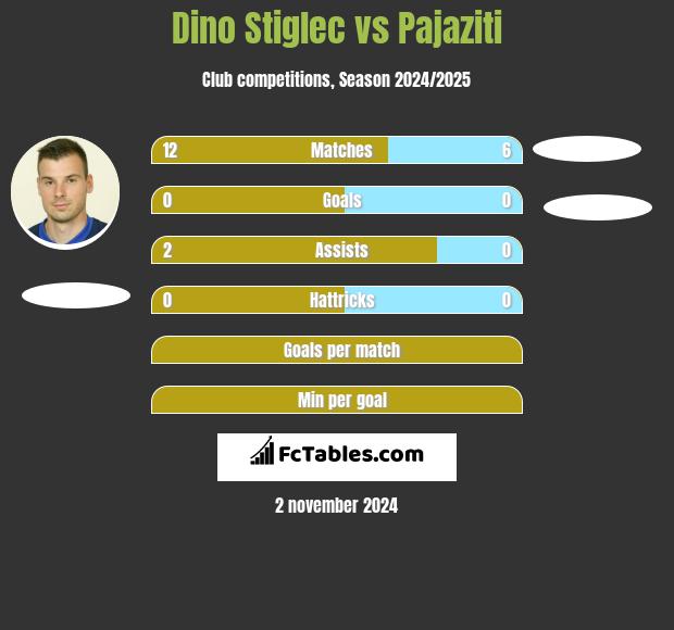 Dino Stiglec vs Pajaziti h2h player stats