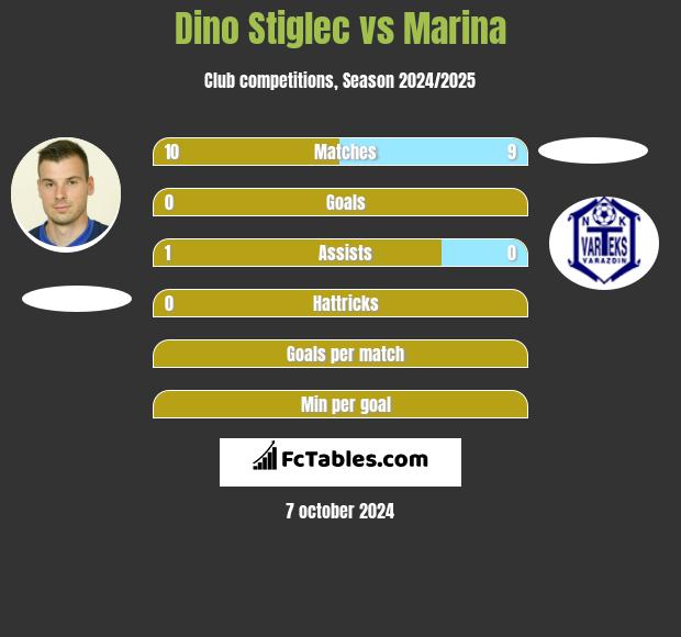 Dino Stiglec vs Marina h2h player stats