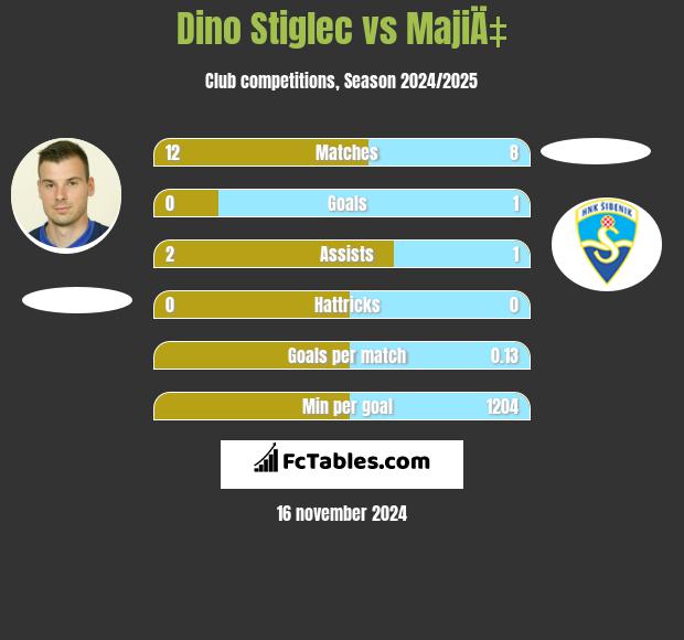 Dino Stiglec vs MajiÄ‡ h2h player stats