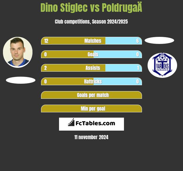 Dino Stiglec vs PoldrugaÄ h2h player stats