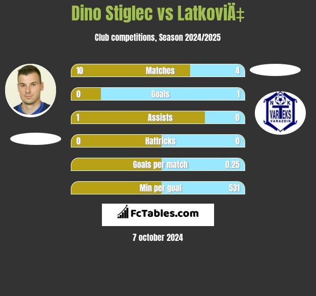 Dino Stiglec vs LatkoviÄ‡ h2h player stats