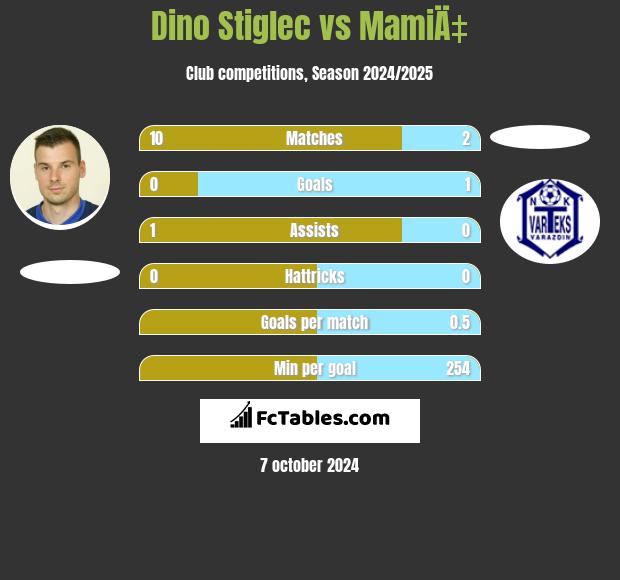 Dino Stiglec vs MamiÄ‡ h2h player stats