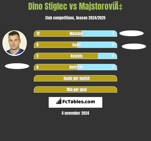 Dino Stiglec vs MajstoroviÄ‡ h2h player stats