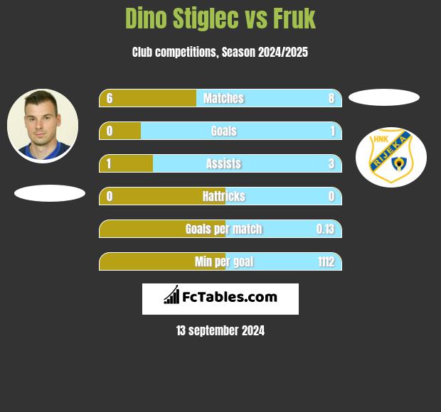 Dino Stiglec vs Fruk h2h player stats