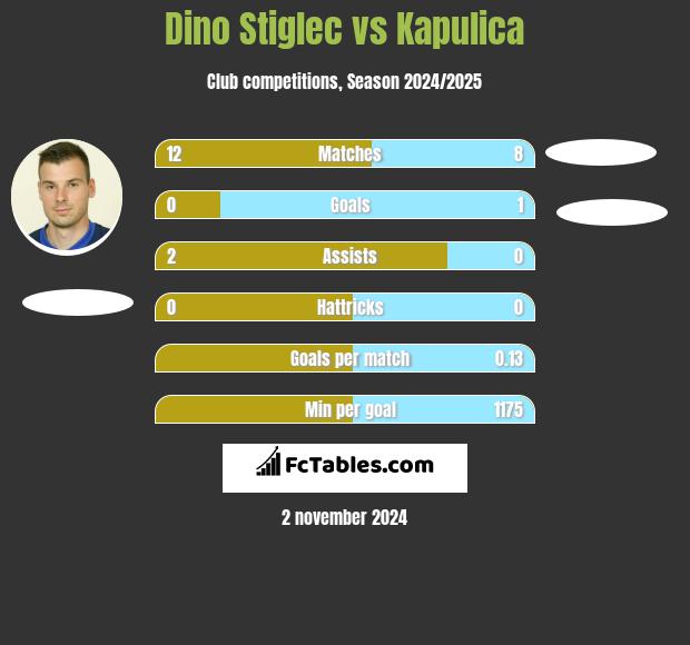 Dino Stiglec vs Kapulica h2h player stats