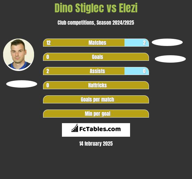 Dino Stiglec vs Elezi h2h player stats