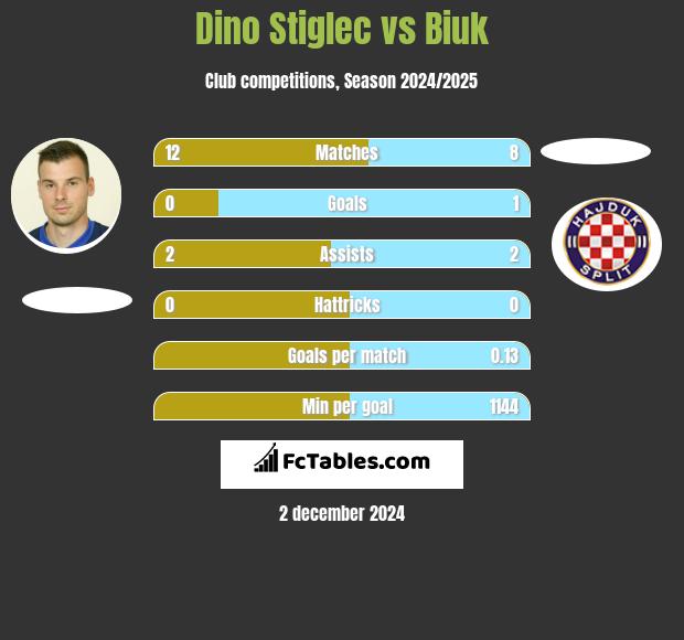 Dino Stiglec vs Biuk h2h player stats