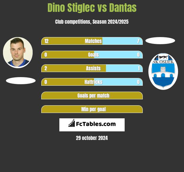 Dino Stiglec vs Dantas h2h player stats