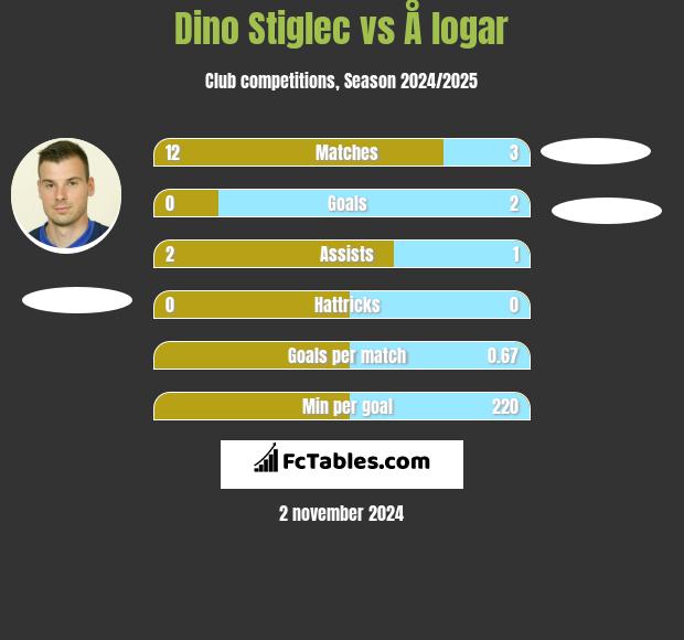 Dino Stiglec vs Å logar h2h player stats