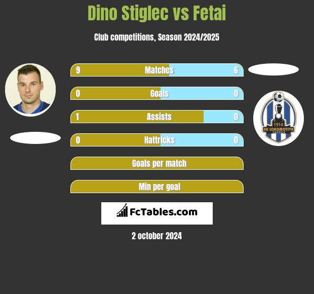 Dino Stiglec vs Fetai h2h player stats