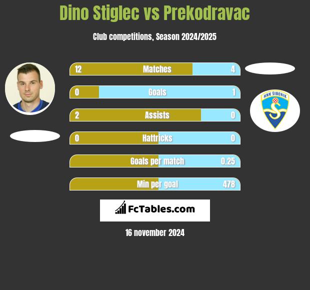 Dino Stiglec vs Prekodravac h2h player stats