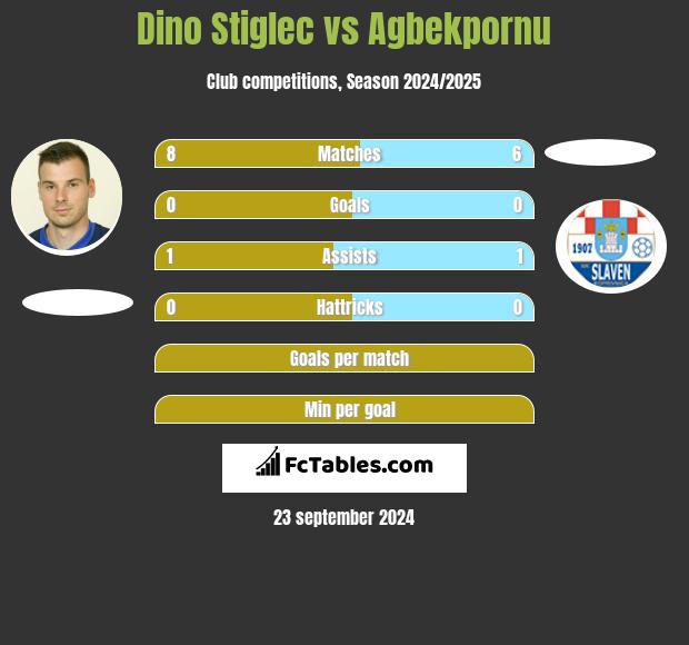 Dino Stiglec vs Agbekpornu h2h player stats