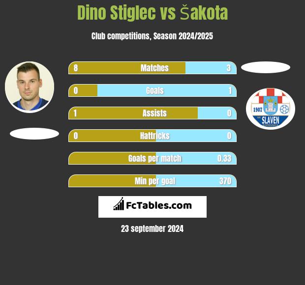 Dino Stiglec vs Šakota h2h player stats