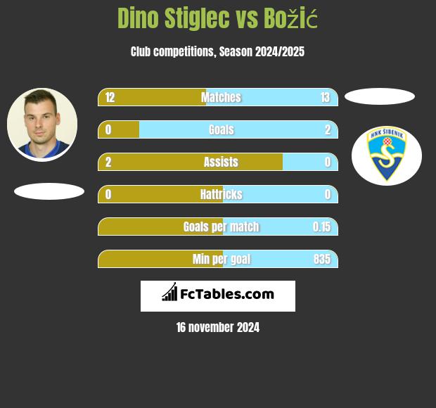 Dino Stiglec vs Božić h2h player stats