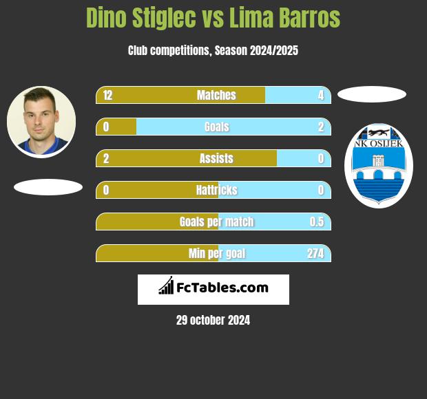 Dino Stiglec vs Lima Barros h2h player stats