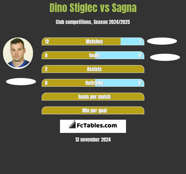 Dino Stiglec vs Sagna h2h player stats