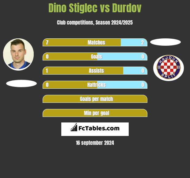 Dino Stiglec vs Durdov h2h player stats