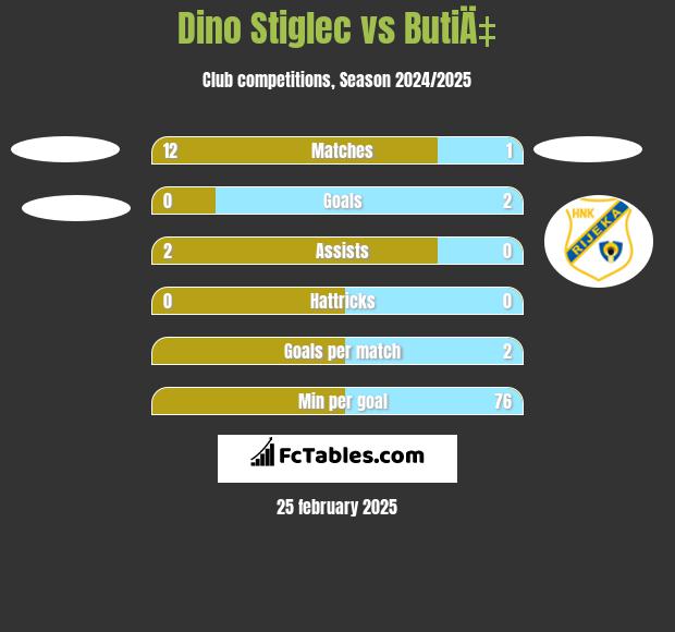 Dino Stiglec vs ButiÄ‡ h2h player stats