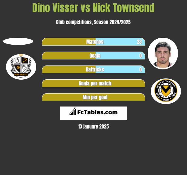 Dino Visser vs Nick Townsend h2h player stats