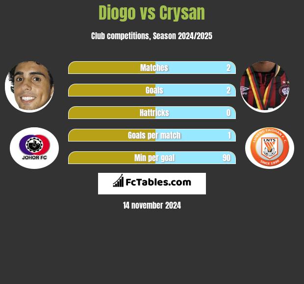 Diogo vs Crysan h2h player stats