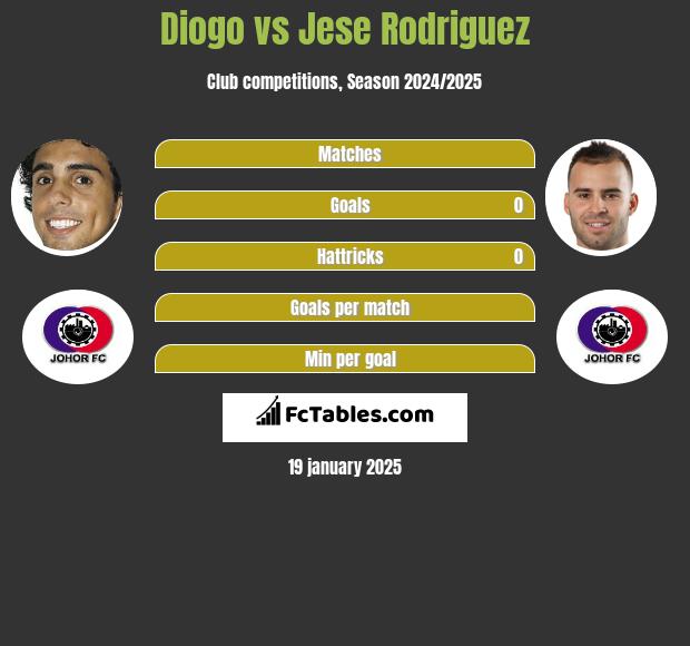 Diogo vs Jese Rodriguez h2h player stats