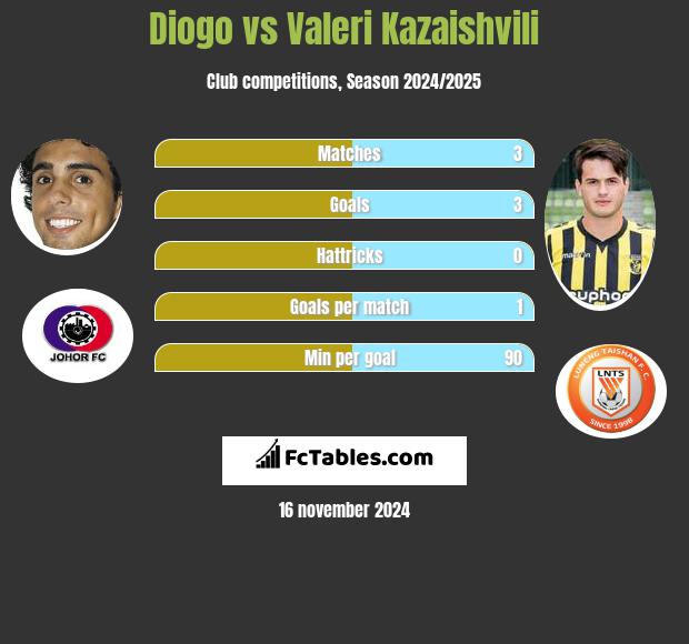 Diogo vs Valeri Kazaishvili h2h player stats