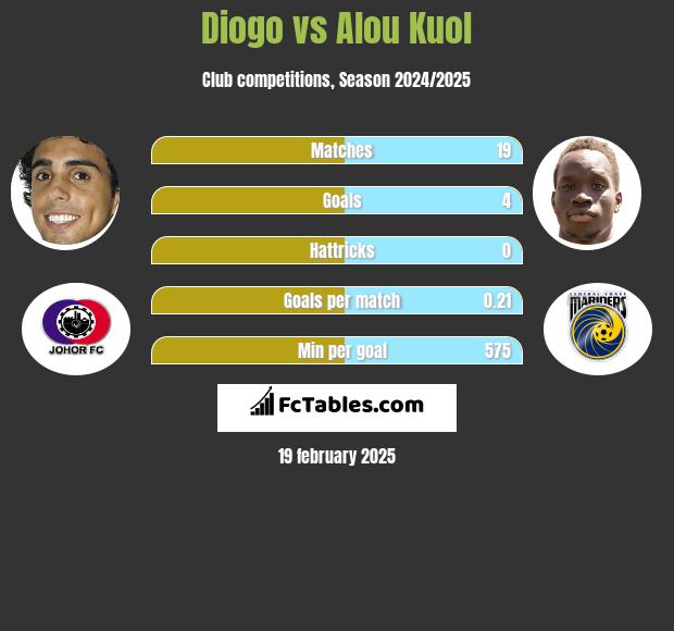 Diogo vs Alou Kuol h2h player stats