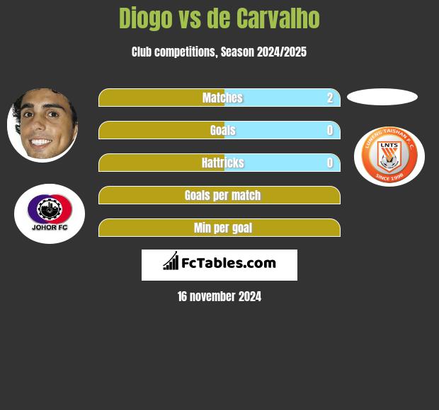 Diogo vs de Carvalho h2h player stats