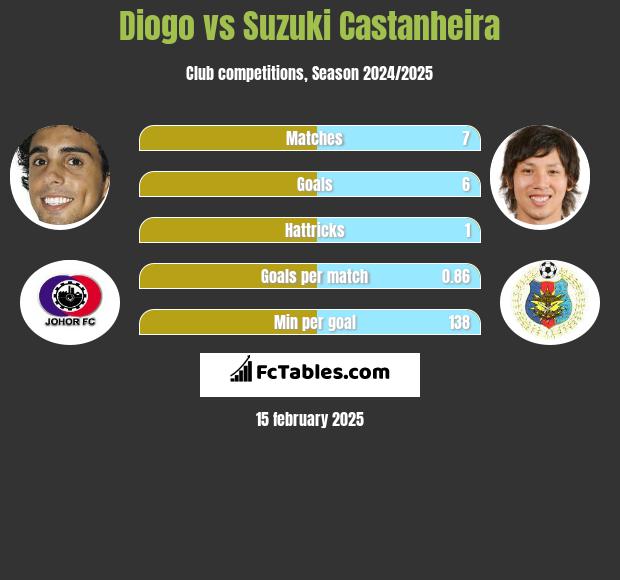 Diogo vs Suzuki Castanheira h2h player stats