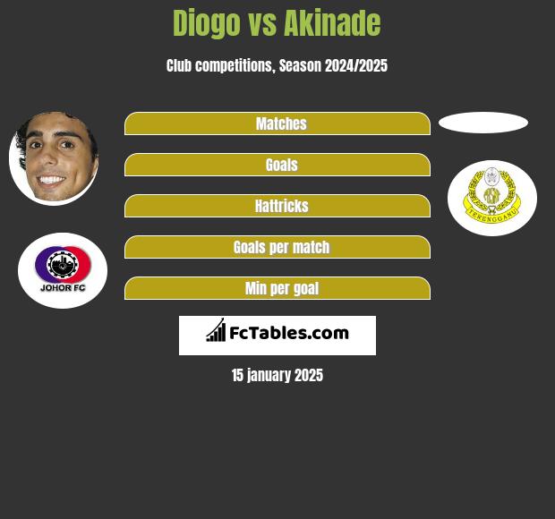 Diogo vs Akinade h2h player stats