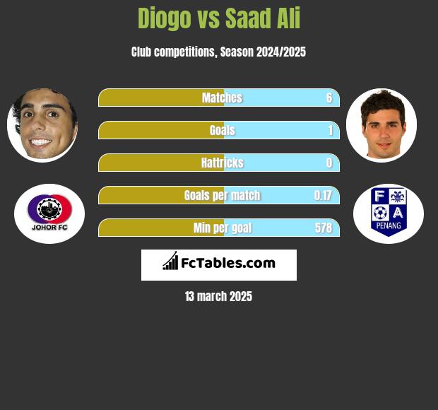 Diogo vs Saad Ali h2h player stats