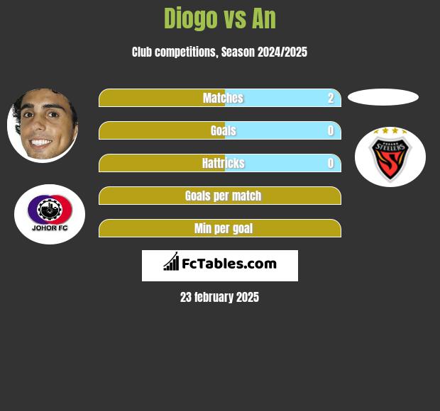 Diogo vs An h2h player stats