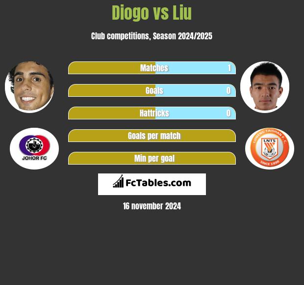 Diogo vs Liu h2h player stats