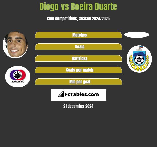 Diogo vs Boeira Duarte h2h player stats