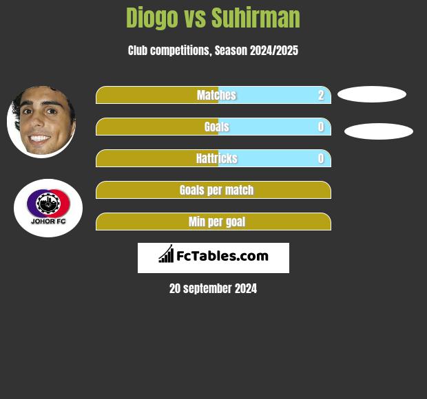 Diogo vs Suhirman h2h player stats