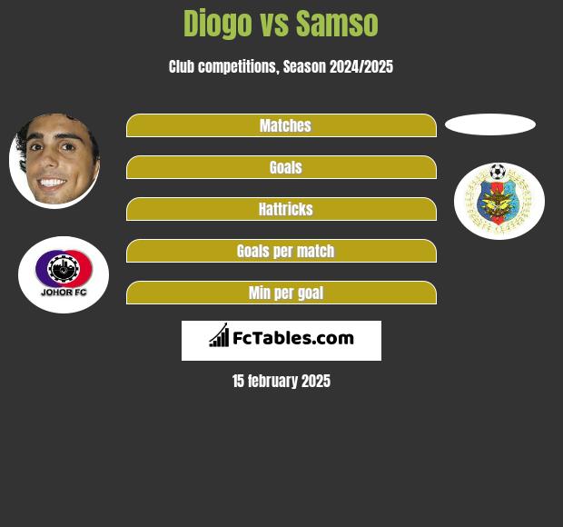 Diogo vs Samso h2h player stats