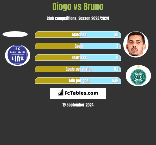 Diogo vs Bruno h2h player stats