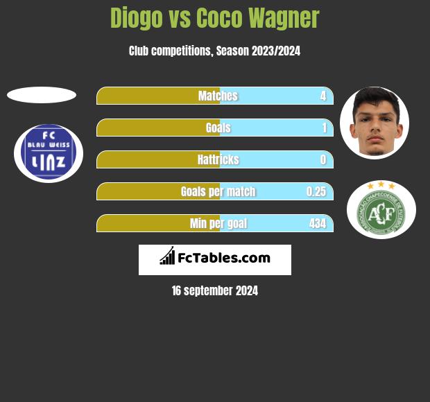 Diogo vs Coco Wagner h2h player stats