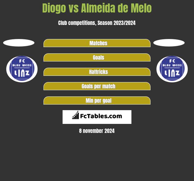 Diogo vs Almeida de Melo h2h player stats