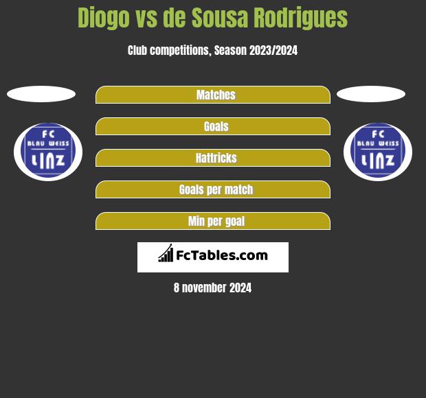 Diogo vs de Sousa Rodrigues h2h player stats