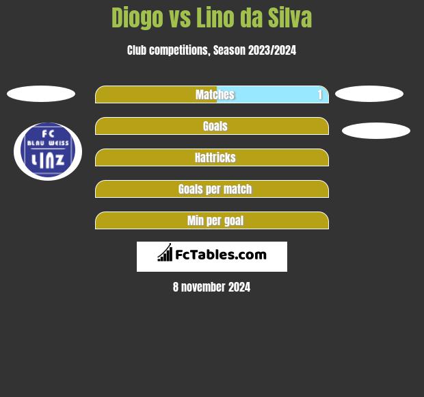 Diogo vs Lino da Silva h2h player stats