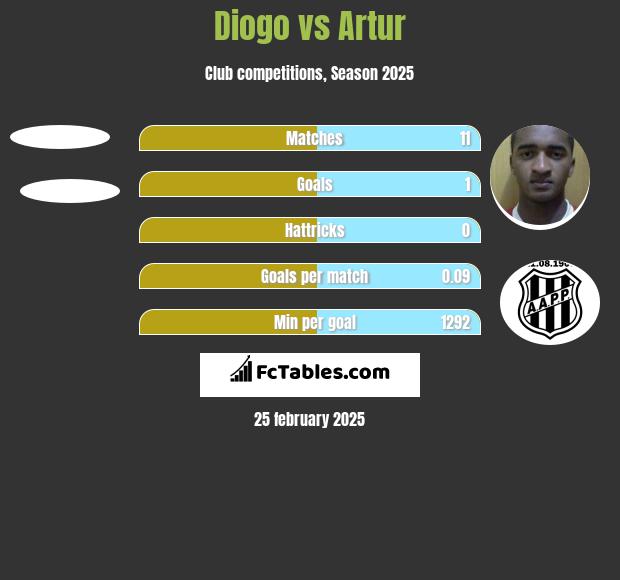 Diogo vs Artur h2h player stats