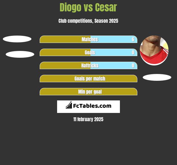 Diogo vs Cesar h2h player stats